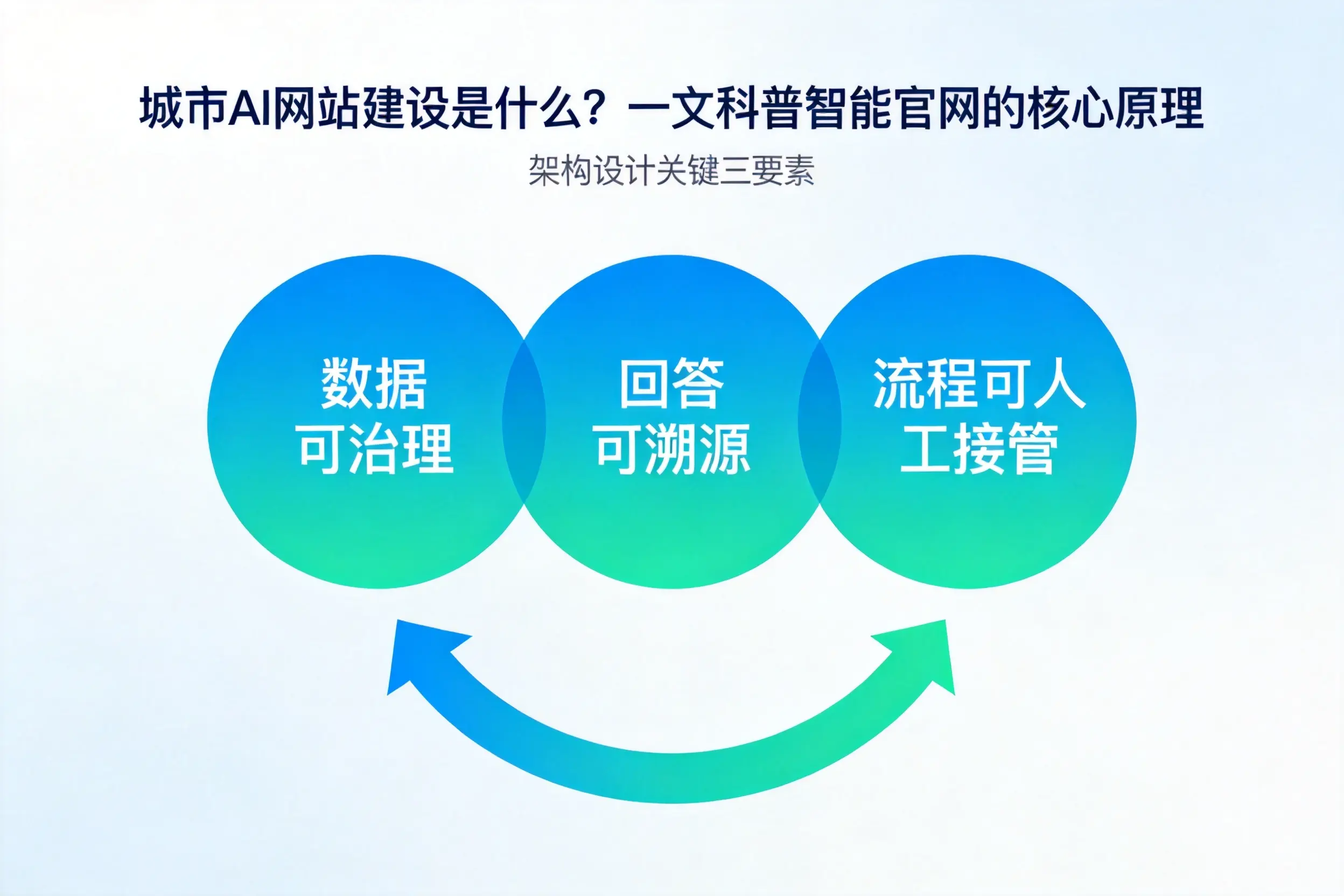 海南AI网站建设是什么?一文科普智能官网的核心原理