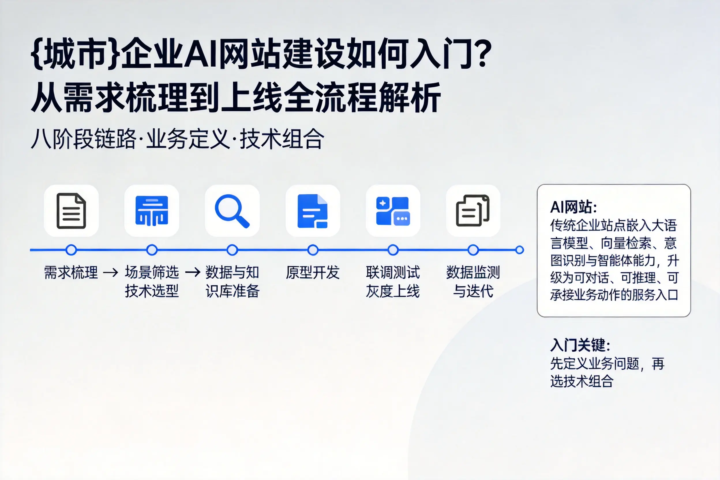 海南企业AI网站建设如何入门?从需求梳理到上线全流程解析