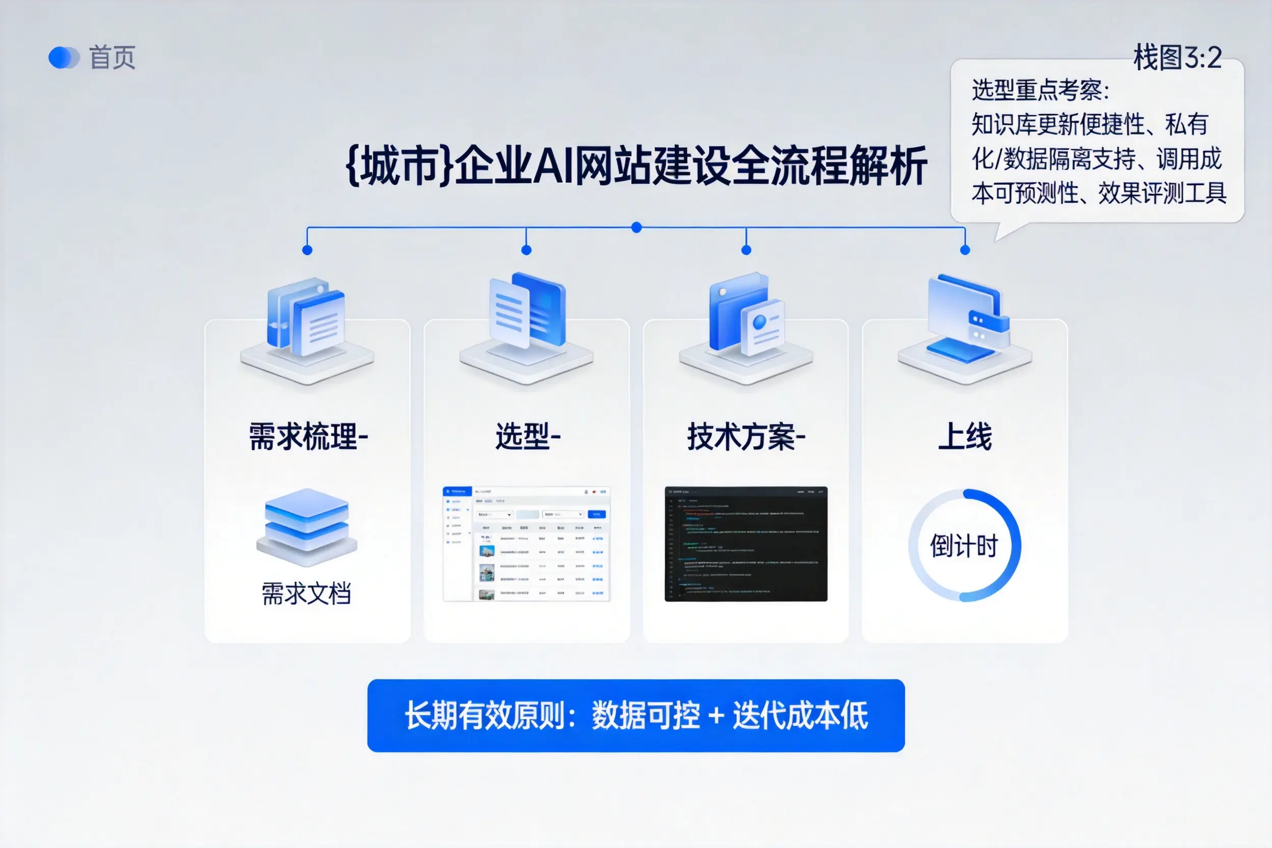海南企业AI网站建设如何入门?从需求梳理到上线全流程解析