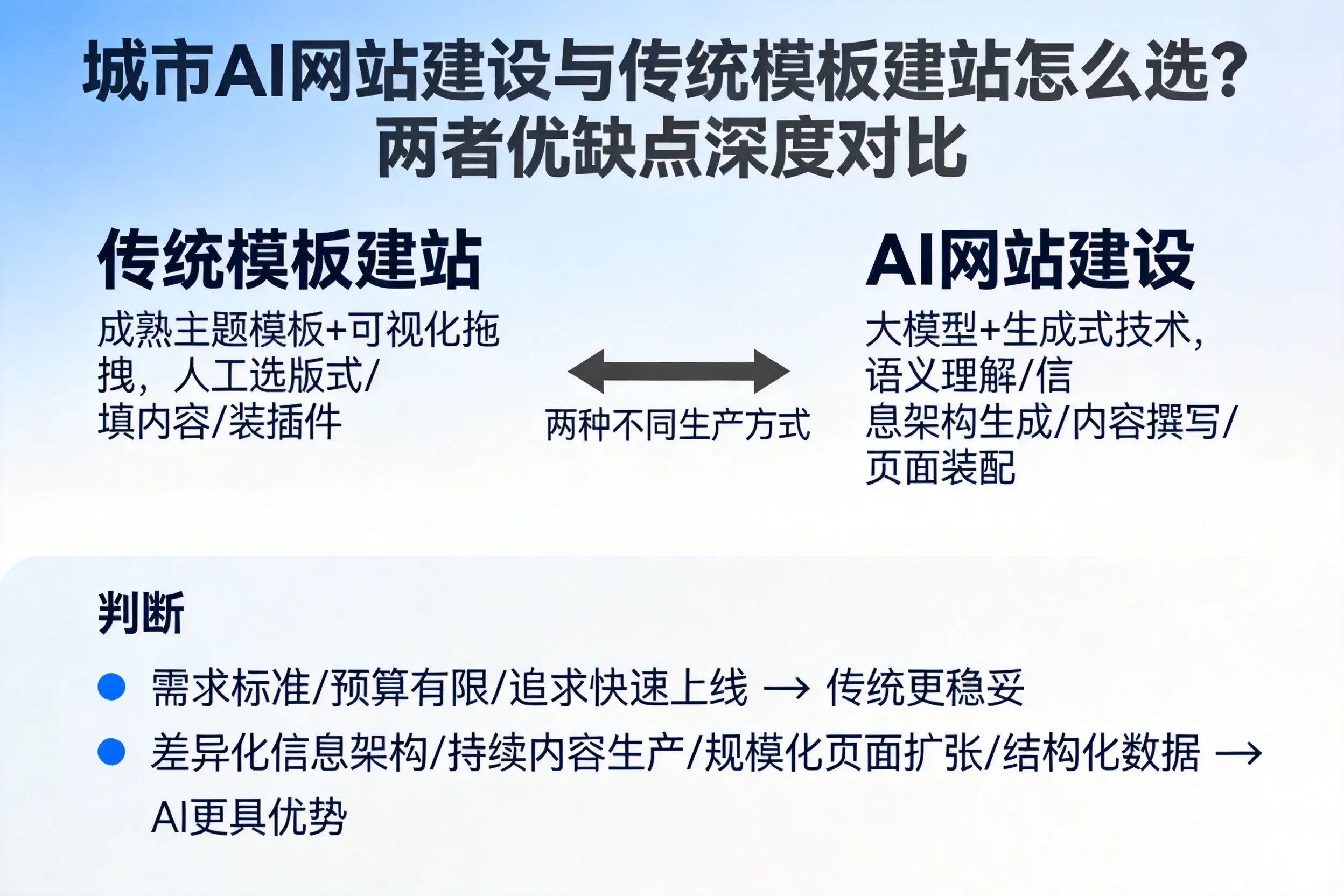 海南AI网站建设与传统模板建站怎么选?两者优缺点深度对比