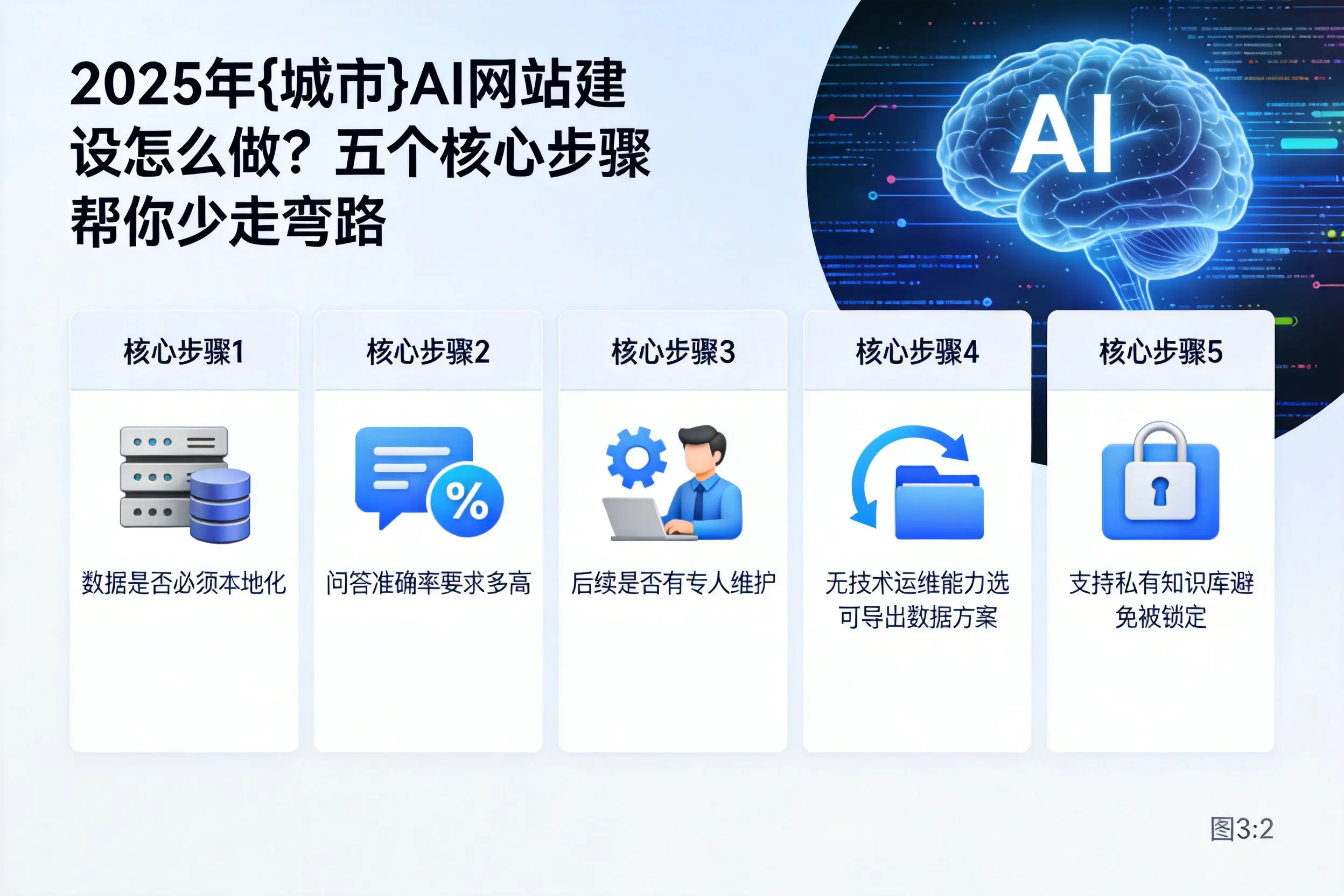 2025年海南AI网站建设怎么做？五个核心步骤帮你少走弯路