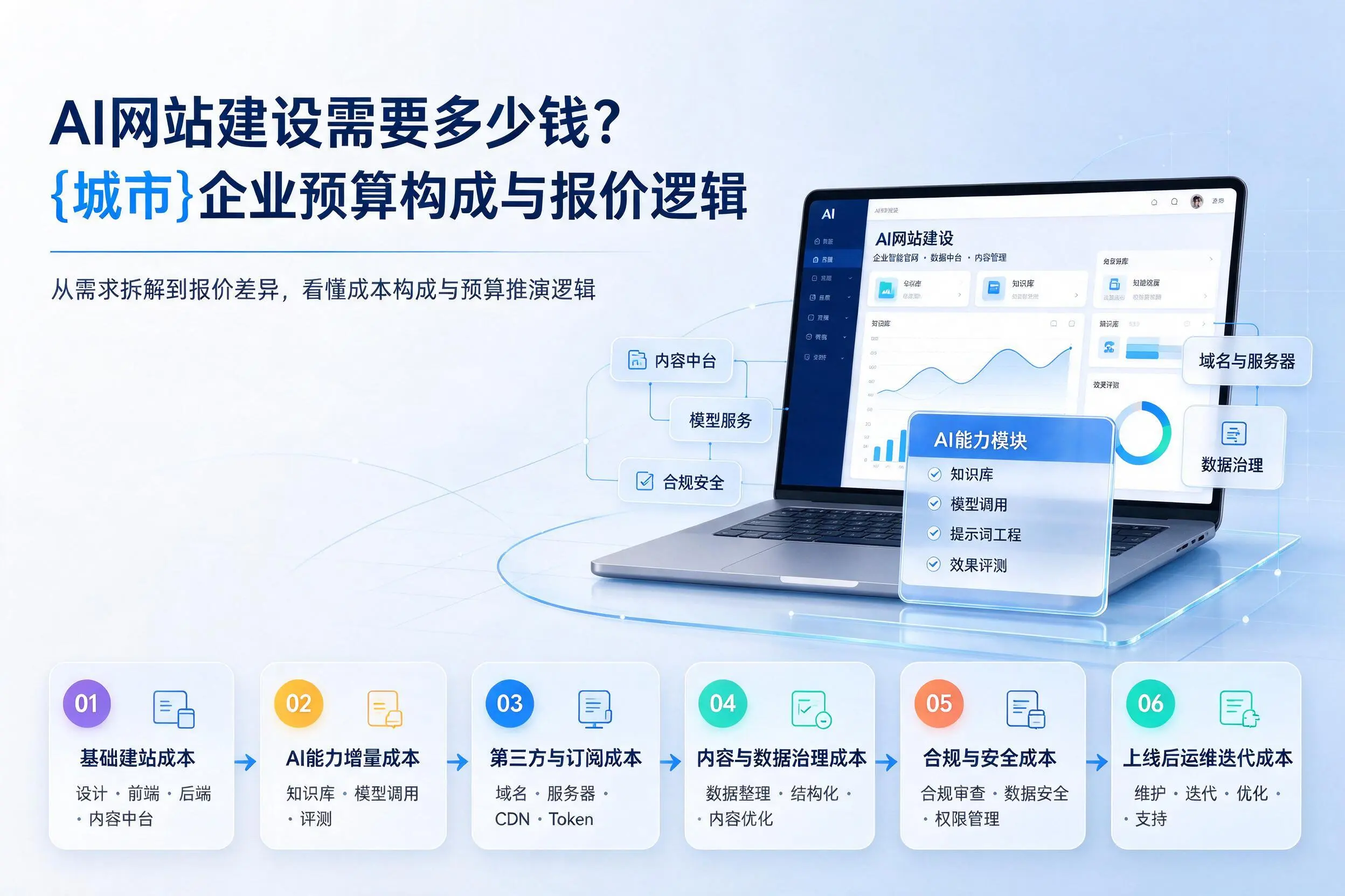AI网站建设需要多少钱？海南企业预算构成与报价逻辑