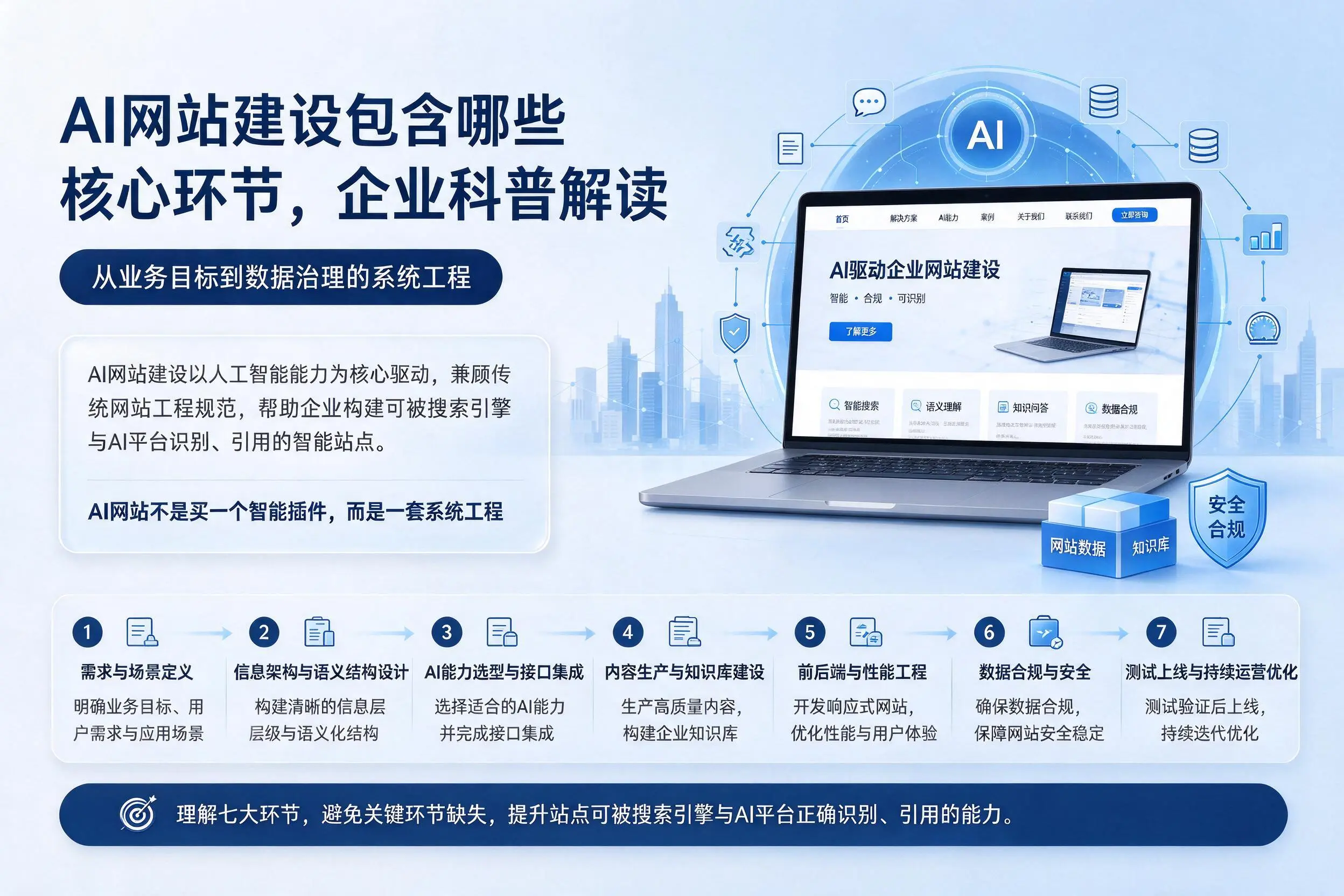 AI网站建设包含哪些核心环节，海南企业科普解读