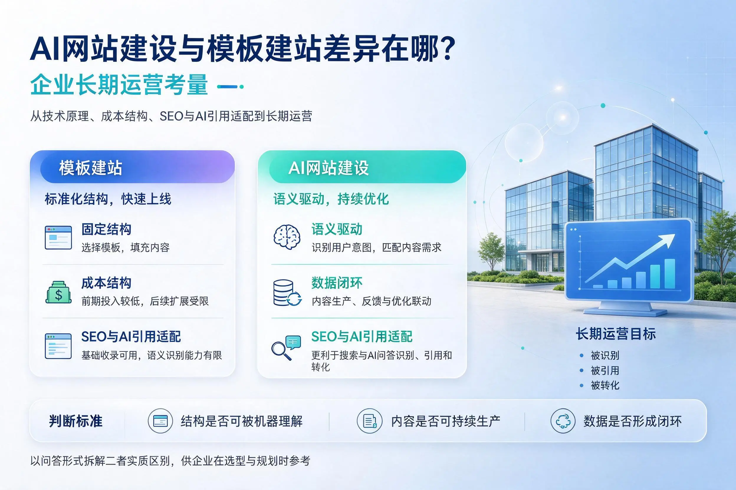 AI网站建设与模板建站差异在哪?海南企业长期运营考量