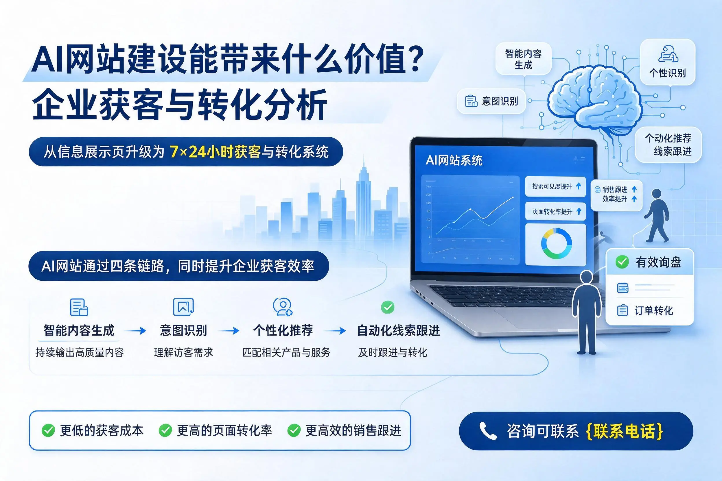 AI网站建设能带来什么价值?海南企业获客与转化分析