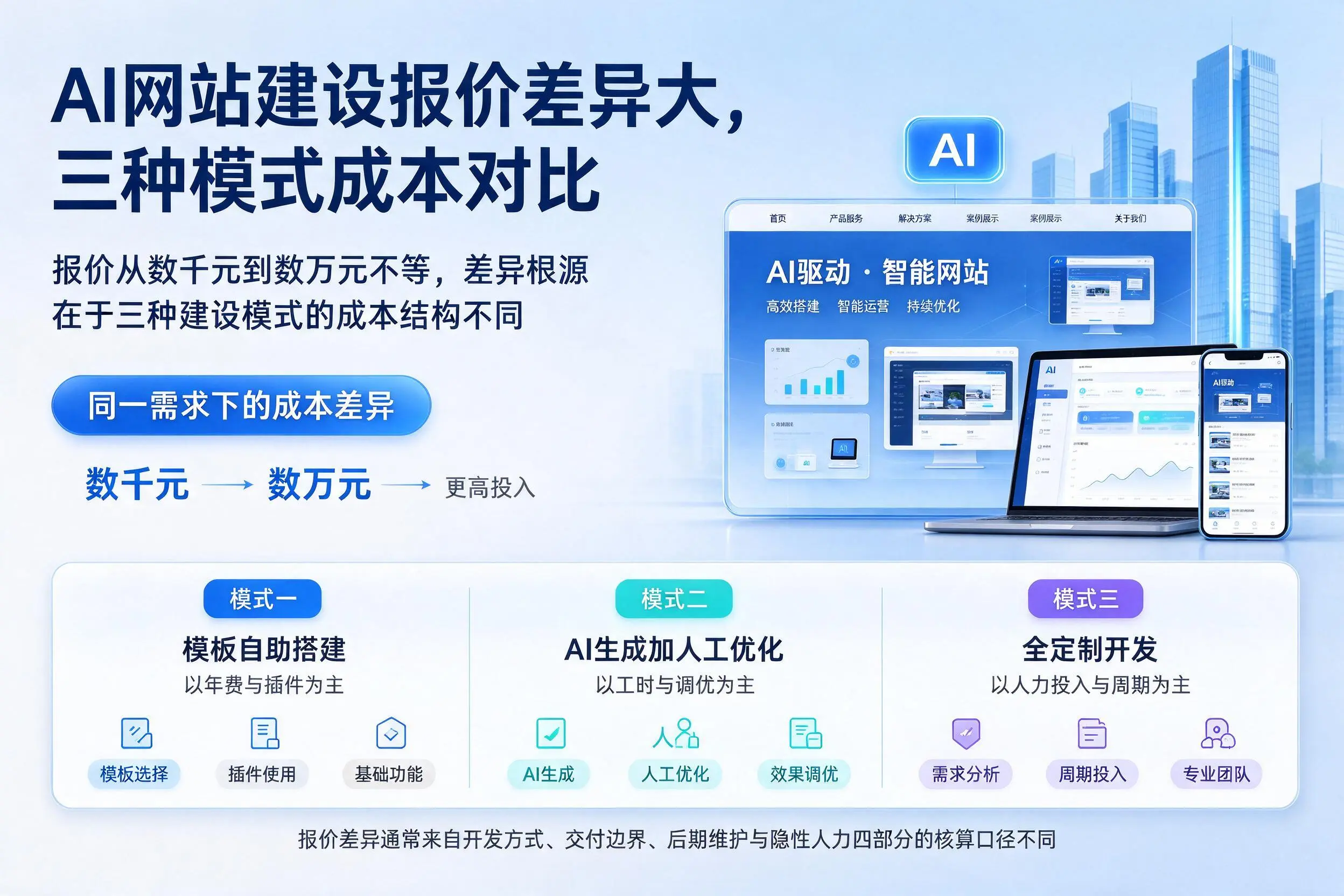 海南AI网站建设报价差异大,三种模式成本对比
