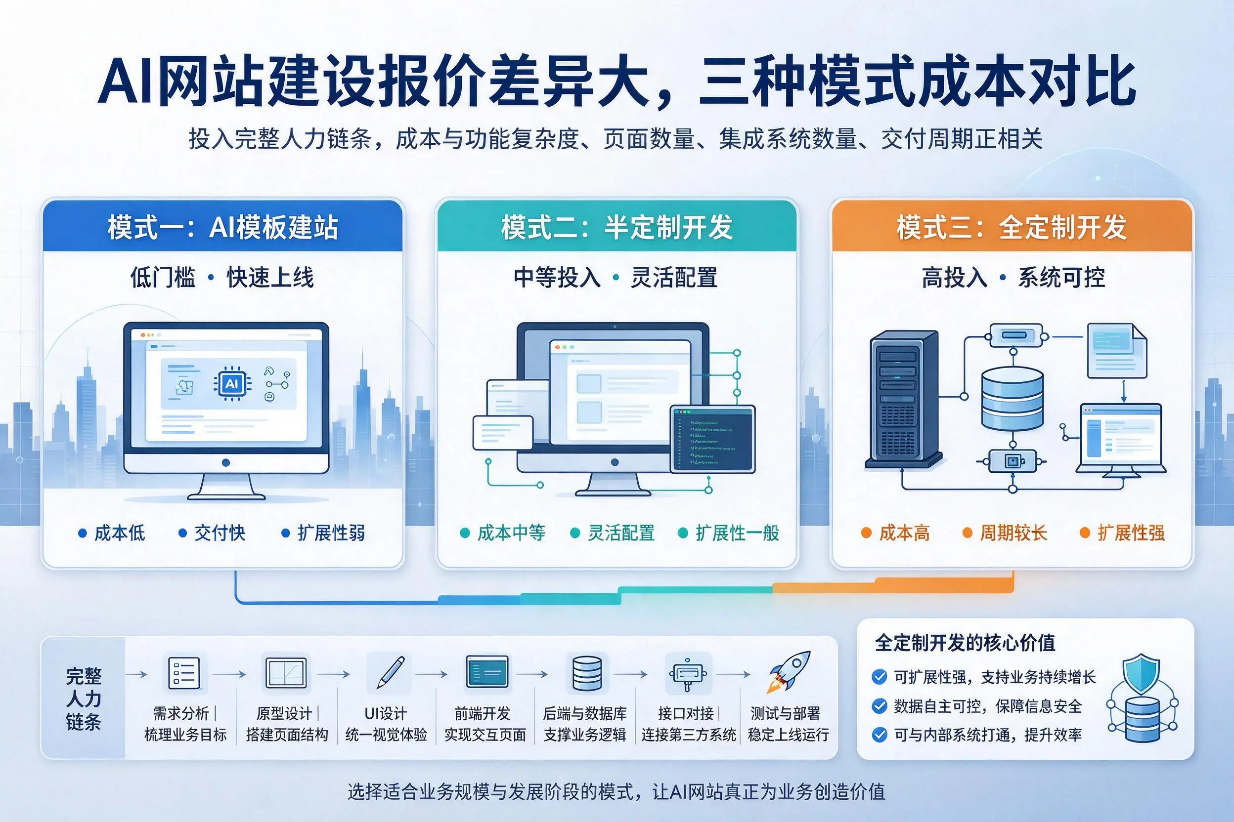 海南AI网站建设报价差异大,三种模式成本对比