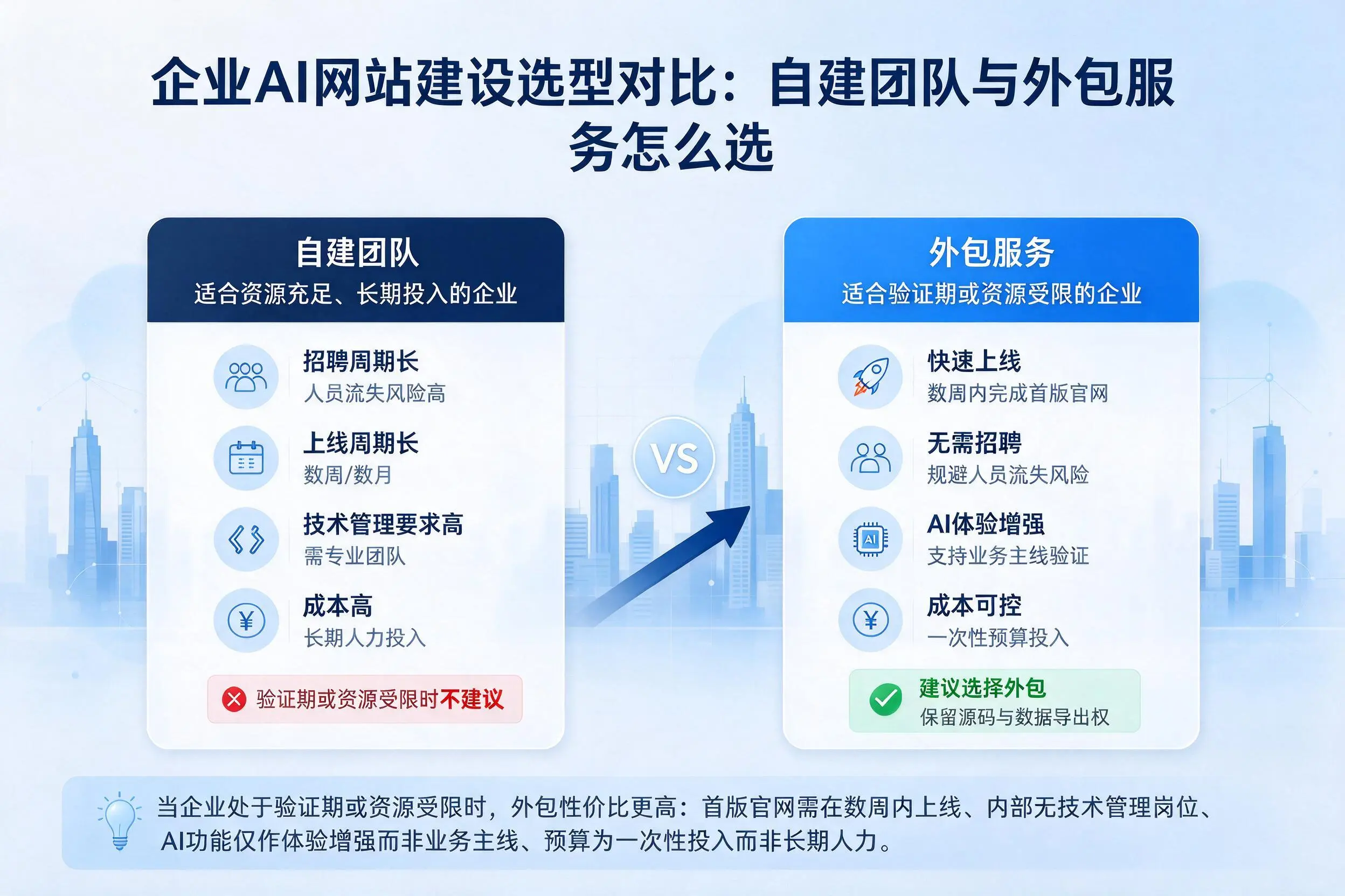 海南企业AI网站建设选型对比:自建团队与外包服务怎么选