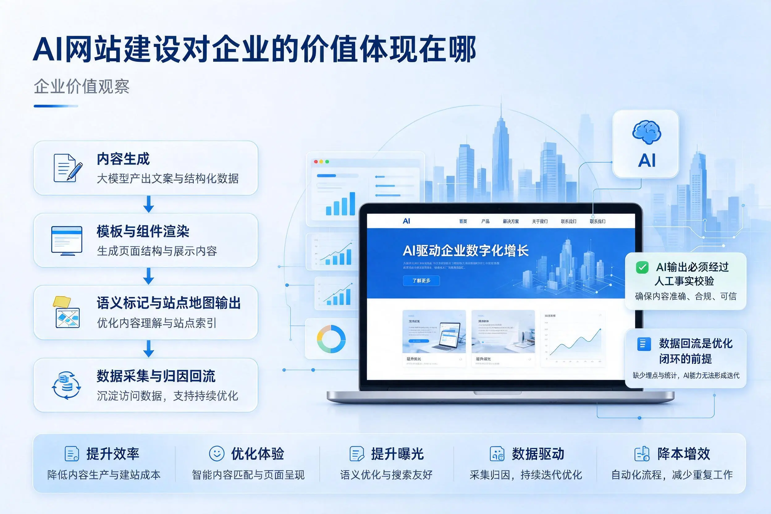 AI网站建设对企业的价值体现在哪,海南实践观察