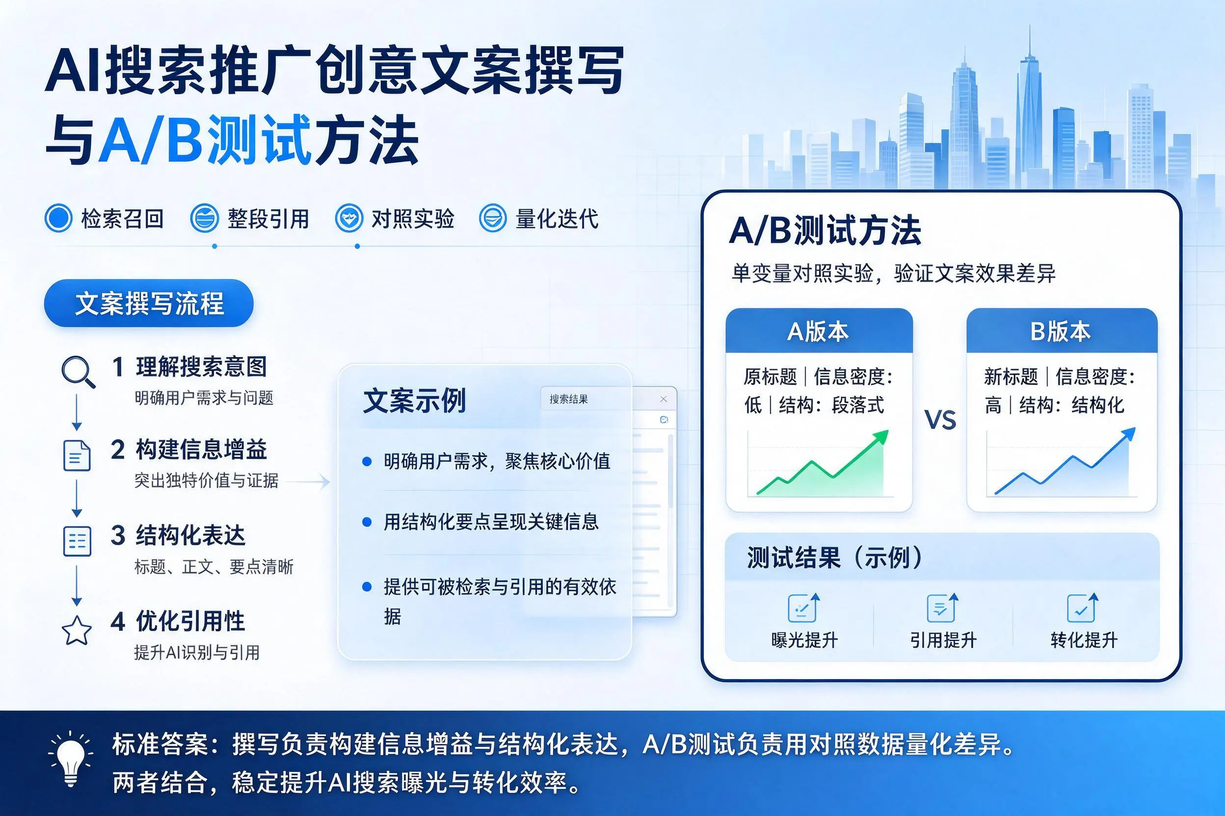 海南AI搜索推广创意文案撰写与A/B测试方法